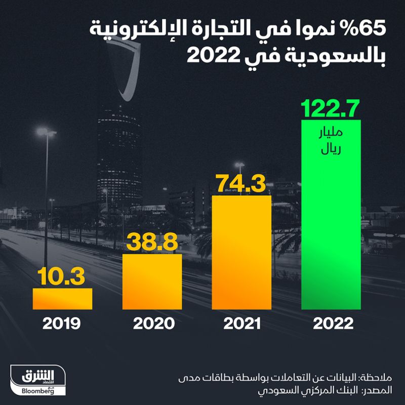 حجم سوق التجارة الإلكترونية في السعودية