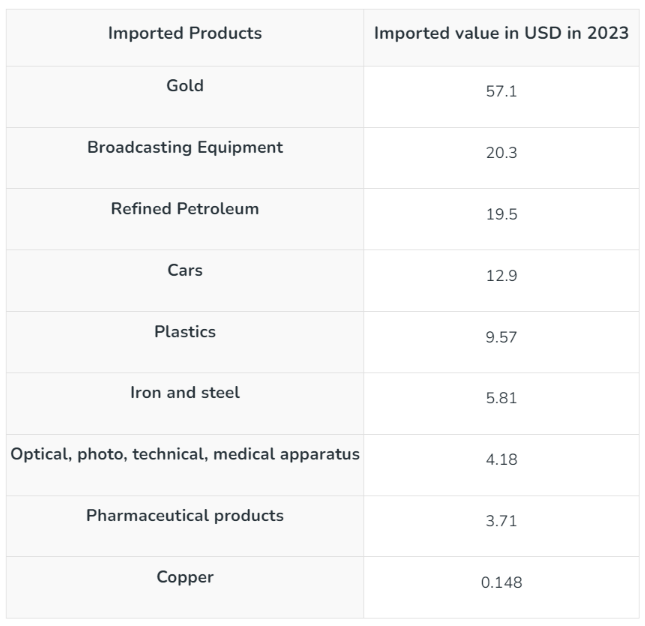 the imported products to the UAE