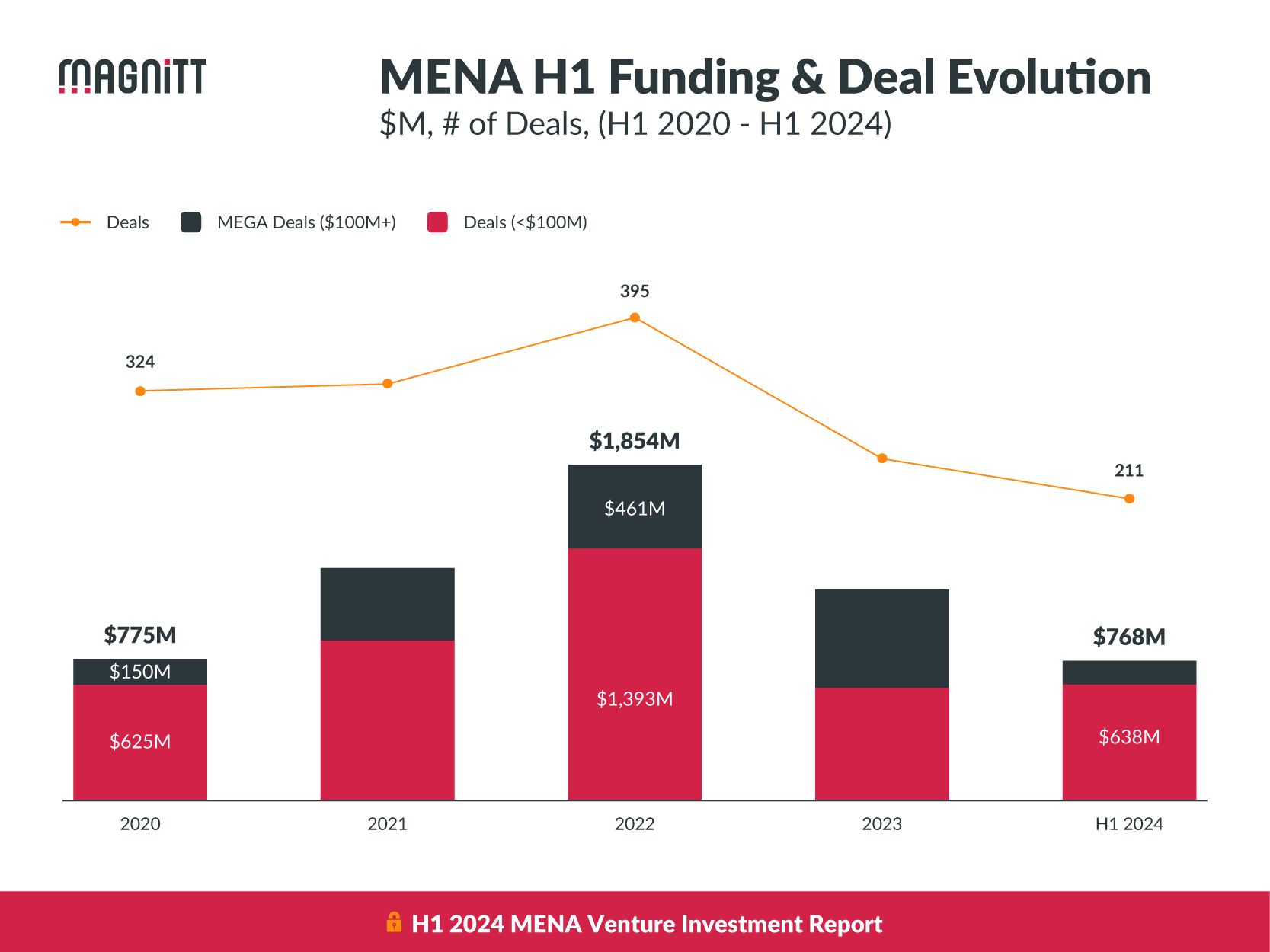 The Middle East Funding in 2024