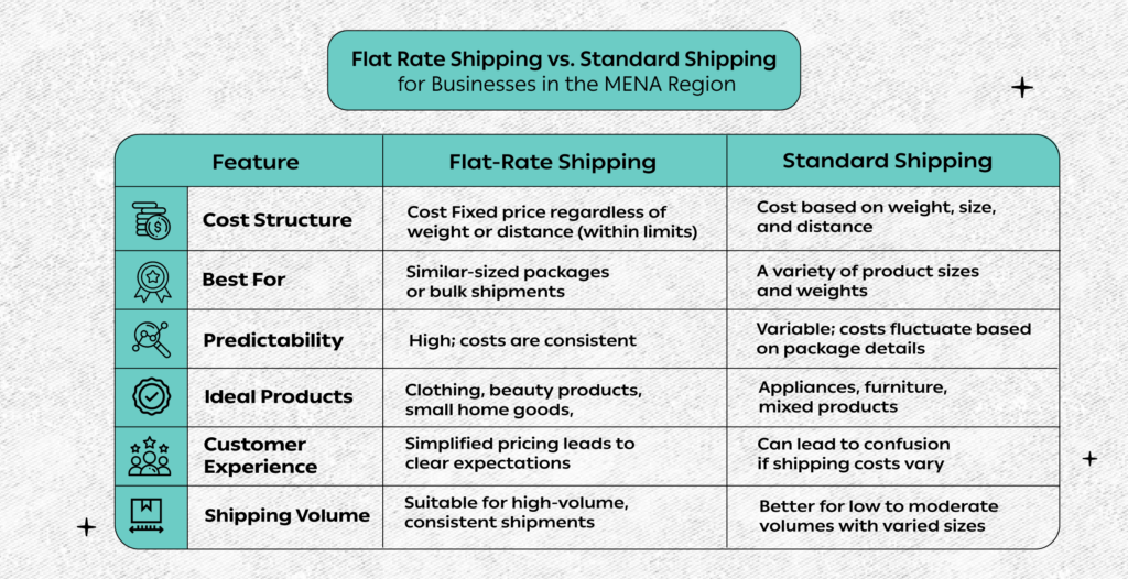 flat rate shipping comparison