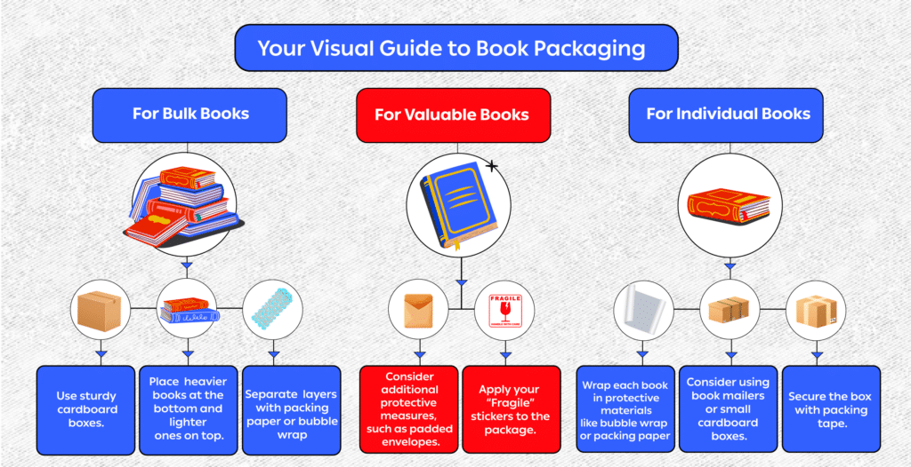 guide to shipping books