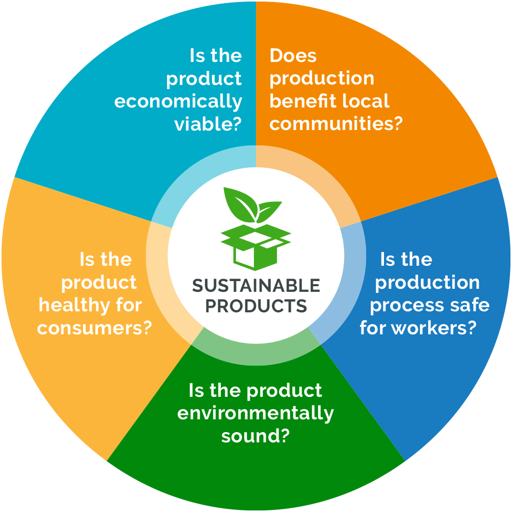 sustainable products